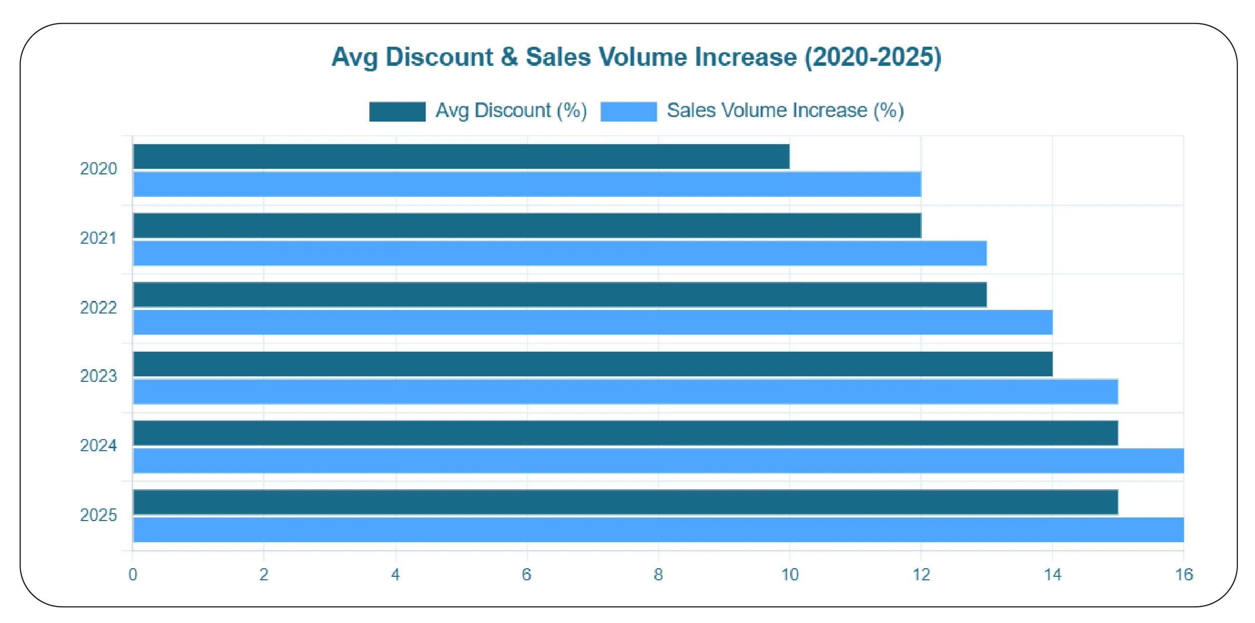Optimizing Inventory and Promotions